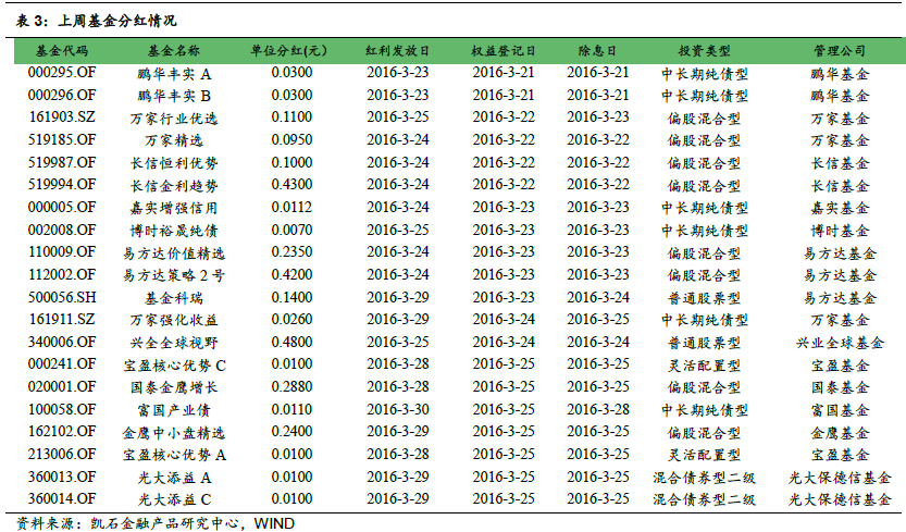 凯石公募:新基发行进一步放缓 固收类基金持续火热