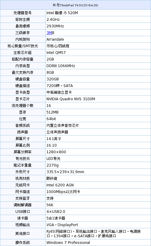 配置方面,联想thinkpad t410(2518a28)搭载英特尔酷睿i5-520m处理