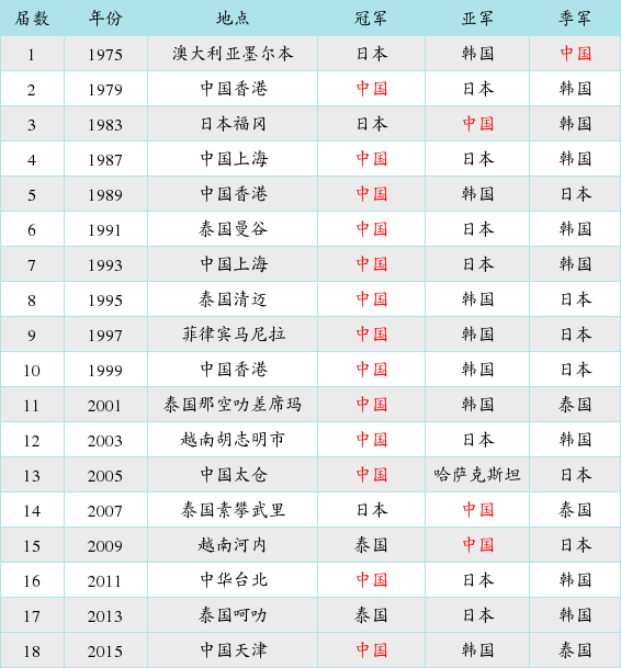 亚洲杯历届冠军，足球亚洲杯历届冠军